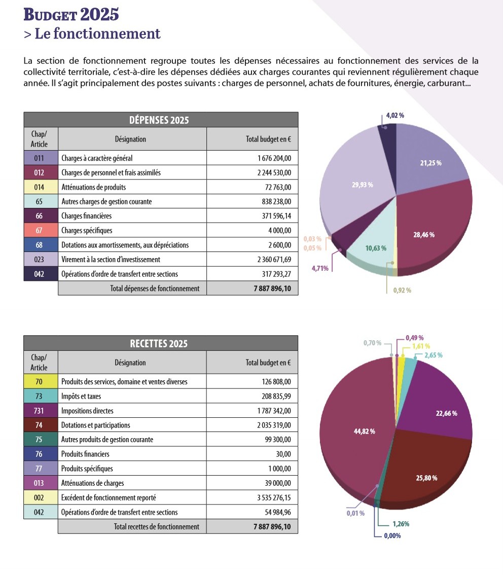 budget 2025 fonctionnement