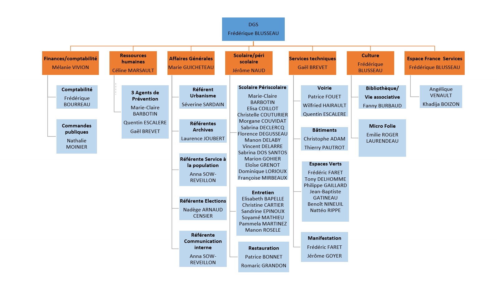 organigramme personnel 2023